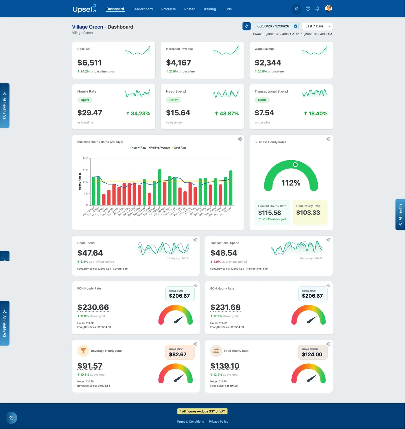 Upsel dashboard analysing revenue per hour, head spend and revenue uplift